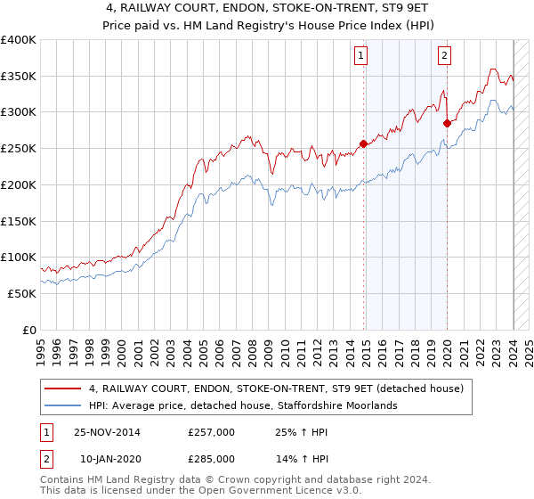 4, RAILWAY COURT, ENDON, STOKE-ON-TRENT, ST9 9ET: Price paid vs HM Land Registry's House Price Index