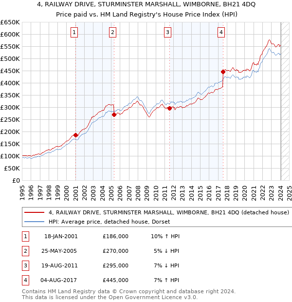 4, RAILWAY DRIVE, STURMINSTER MARSHALL, WIMBORNE, BH21 4DQ: Price paid vs HM Land Registry's House Price Index