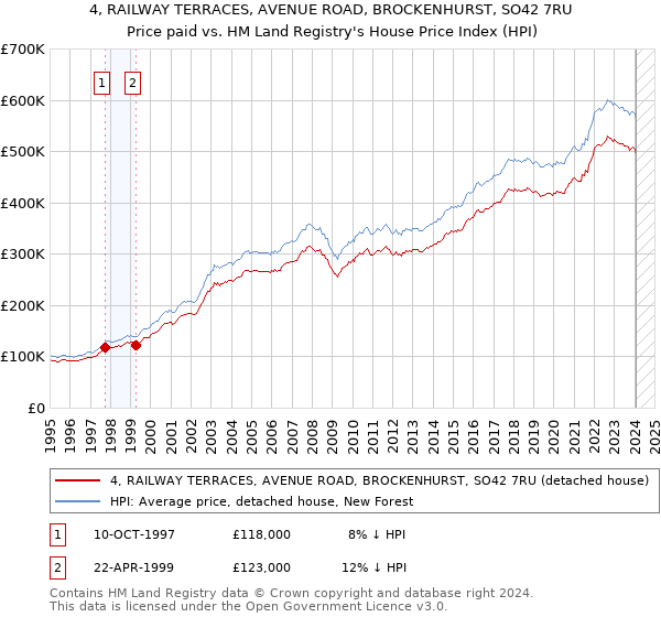 4, RAILWAY TERRACES, AVENUE ROAD, BROCKENHURST, SO42 7RU: Price paid vs HM Land Registry's House Price Index