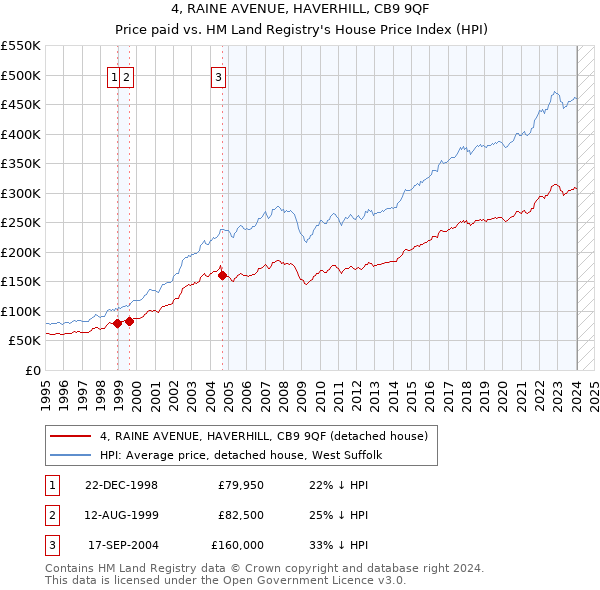 4, RAINE AVENUE, HAVERHILL, CB9 9QF: Price paid vs HM Land Registry's House Price Index