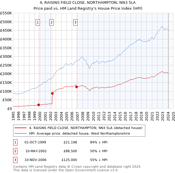 4, RAISINS FIELD CLOSE, NORTHAMPTON, NN3 5LA: Price paid vs HM Land Registry's House Price Index