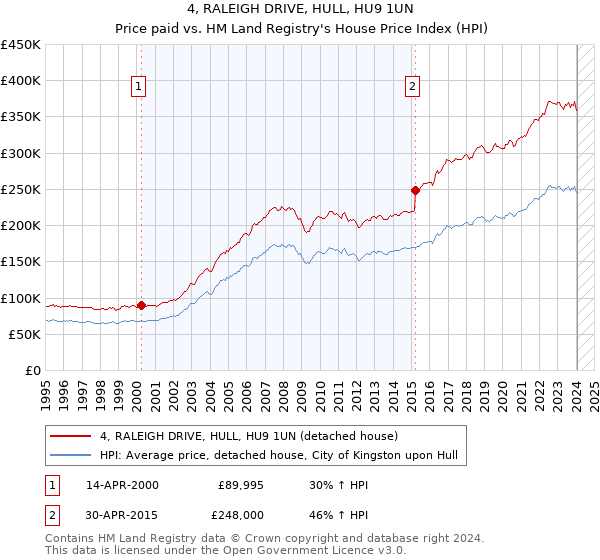 4, RALEIGH DRIVE, HULL, HU9 1UN: Price paid vs HM Land Registry's House Price Index