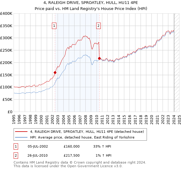 4, RALEIGH DRIVE, SPROATLEY, HULL, HU11 4PE: Price paid vs HM Land Registry's House Price Index