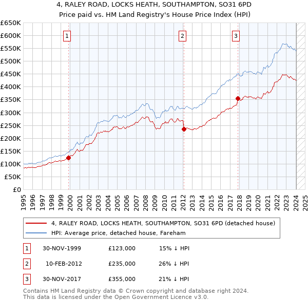 4, RALEY ROAD, LOCKS HEATH, SOUTHAMPTON, SO31 6PD: Price paid vs HM Land Registry's House Price Index