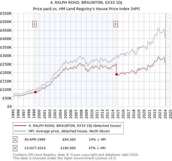 4, RALPH ROAD, BRAUNTON, EX33 1DJ: Price paid vs HM Land Registry's House Price Index