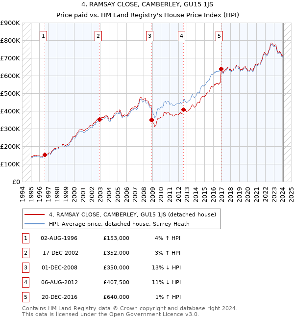 4, RAMSAY CLOSE, CAMBERLEY, GU15 1JS: Price paid vs HM Land Registry's House Price Index