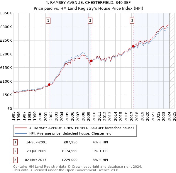 4, RAMSEY AVENUE, CHESTERFIELD, S40 3EF: Price paid vs HM Land Registry's House Price Index