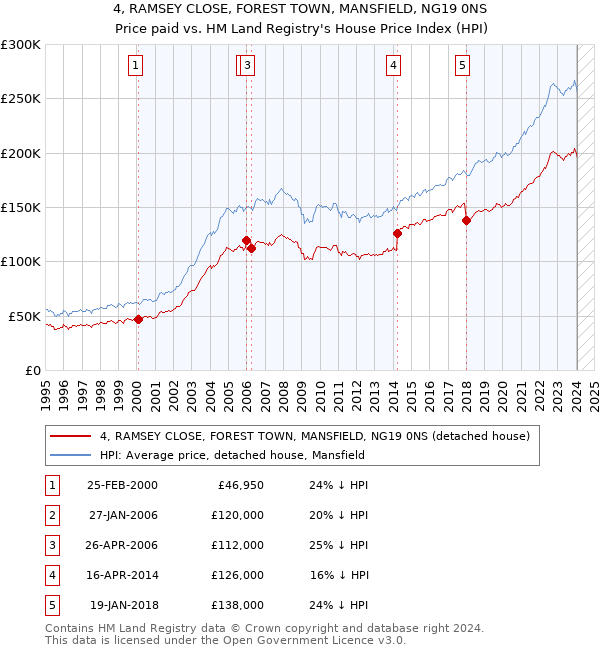 4, RAMSEY CLOSE, FOREST TOWN, MANSFIELD, NG19 0NS: Price paid vs HM Land Registry's House Price Index