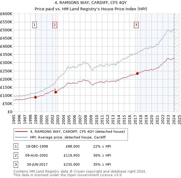 4, RAMSONS WAY, CARDIFF, CF5 4QY: Price paid vs HM Land Registry's House Price Index