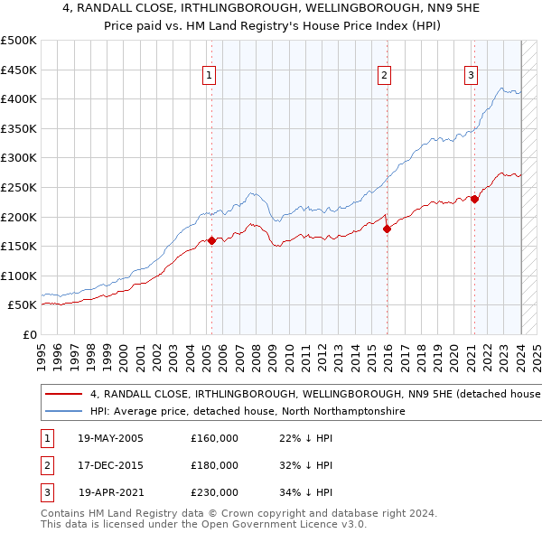 4, RANDALL CLOSE, IRTHLINGBOROUGH, WELLINGBOROUGH, NN9 5HE: Price paid vs HM Land Registry's House Price Index