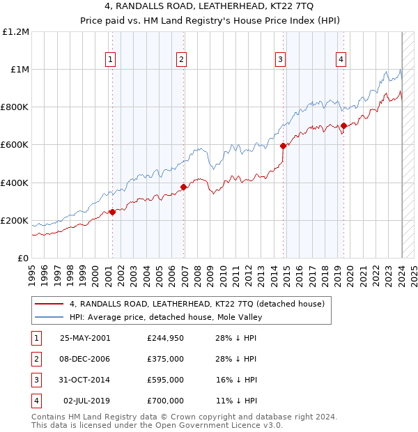 4, RANDALLS ROAD, LEATHERHEAD, KT22 7TQ: Price paid vs HM Land Registry's House Price Index