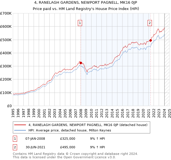 4, RANELAGH GARDENS, NEWPORT PAGNELL, MK16 0JP: Price paid vs HM Land Registry's House Price Index