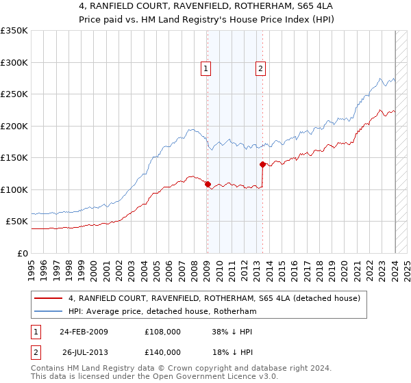 4, RANFIELD COURT, RAVENFIELD, ROTHERHAM, S65 4LA: Price paid vs HM Land Registry's House Price Index