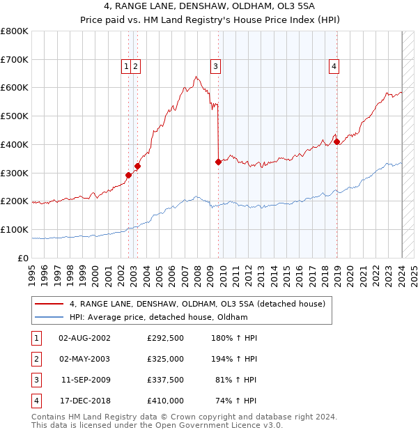 4, RANGE LANE, DENSHAW, OLDHAM, OL3 5SA: Price paid vs HM Land Registry's House Price Index