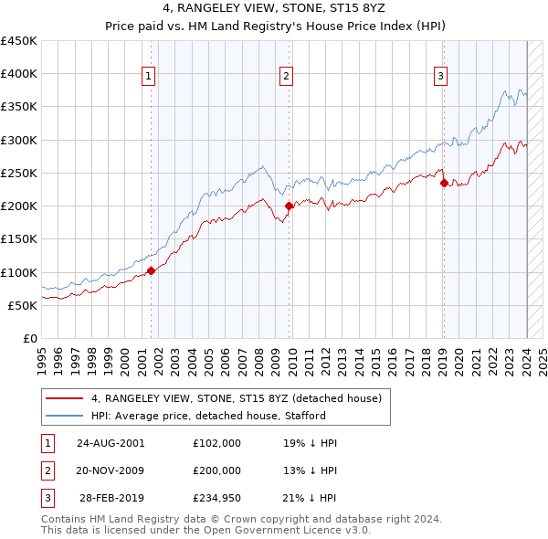 4, RANGELEY VIEW, STONE, ST15 8YZ: Price paid vs HM Land Registry's House Price Index