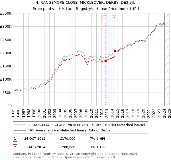 4, RANGEMORE CLOSE, MICKLEOVER, DERBY, DE3 9JU: Price paid vs HM Land Registry's House Price Index
