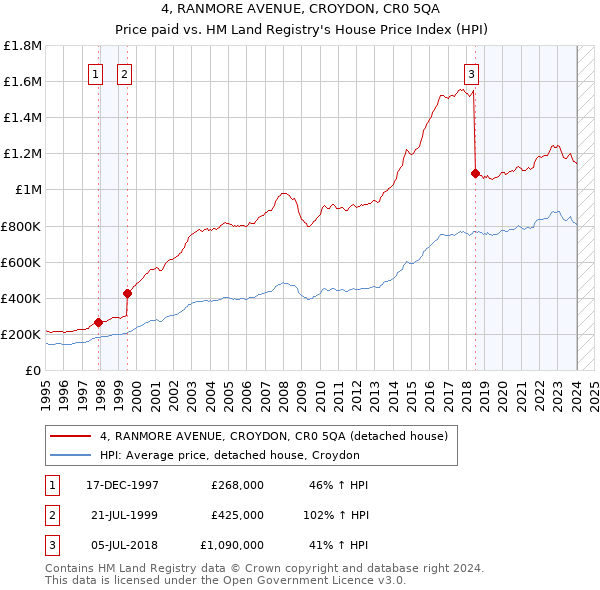4, RANMORE AVENUE, CROYDON, CR0 5QA: Price paid vs HM Land Registry's House Price Index