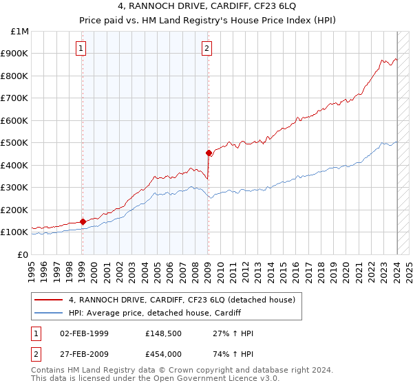 4, RANNOCH DRIVE, CARDIFF, CF23 6LQ: Price paid vs HM Land Registry's House Price Index