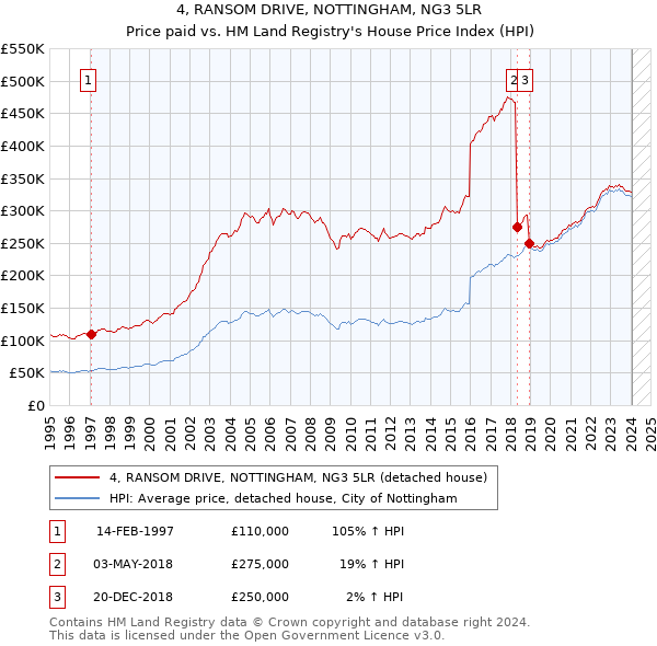 4, RANSOM DRIVE, NOTTINGHAM, NG3 5LR: Price paid vs HM Land Registry's House Price Index