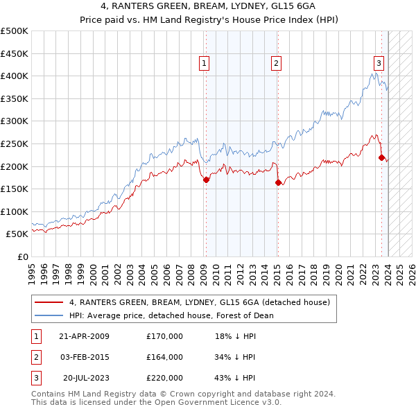 4, RANTERS GREEN, BREAM, LYDNEY, GL15 6GA: Price paid vs HM Land Registry's House Price Index