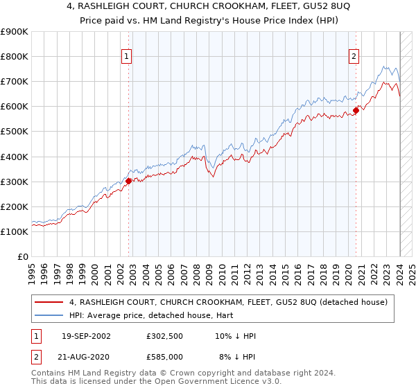 4, RASHLEIGH COURT, CHURCH CROOKHAM, FLEET, GU52 8UQ: Price paid vs HM Land Registry's House Price Index