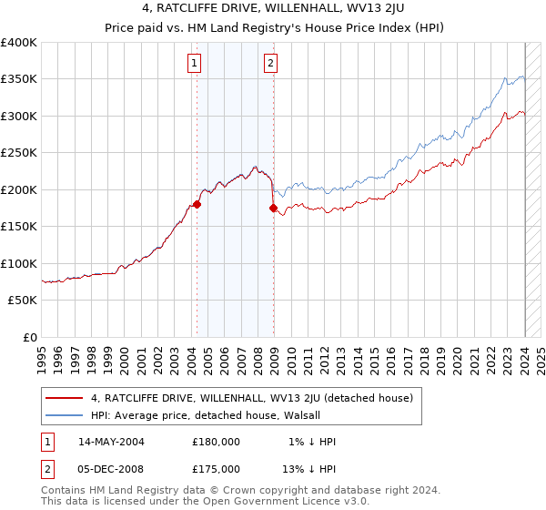 4, RATCLIFFE DRIVE, WILLENHALL, WV13 2JU: Price paid vs HM Land Registry's House Price Index