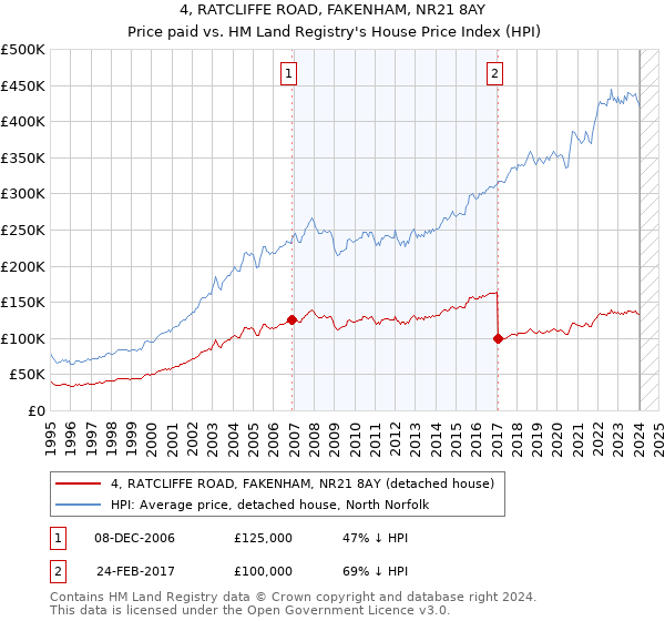 4, RATCLIFFE ROAD, FAKENHAM, NR21 8AY: Price paid vs HM Land Registry's House Price Index