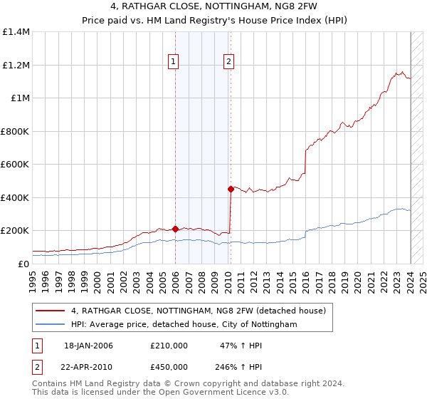 4, RATHGAR CLOSE, NOTTINGHAM, NG8 2FW: Price paid vs HM Land Registry's House Price Index
