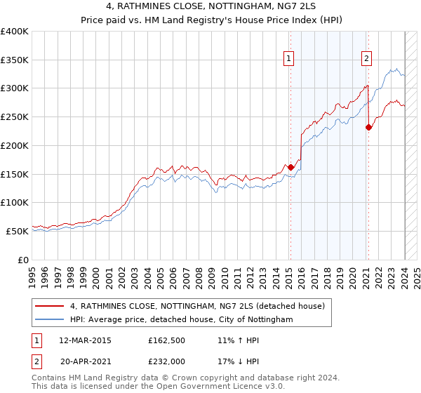 4, RATHMINES CLOSE, NOTTINGHAM, NG7 2LS: Price paid vs HM Land Registry's House Price Index