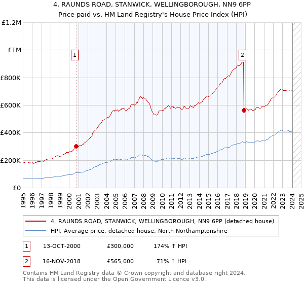 4, RAUNDS ROAD, STANWICK, WELLINGBOROUGH, NN9 6PP: Price paid vs HM Land Registry's House Price Index