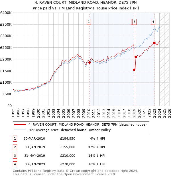 4, RAVEN COURT, MIDLAND ROAD, HEANOR, DE75 7PN: Price paid vs HM Land Registry's House Price Index