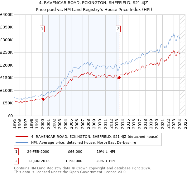 4, RAVENCAR ROAD, ECKINGTON, SHEFFIELD, S21 4JZ: Price paid vs HM Land Registry's House Price Index