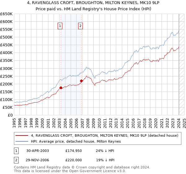 4, RAVENGLASS CROFT, BROUGHTON, MILTON KEYNES, MK10 9LP: Price paid vs HM Land Registry's House Price Index