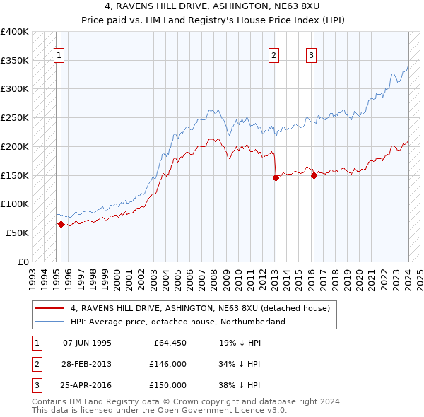 4, RAVENS HILL DRIVE, ASHINGTON, NE63 8XU: Price paid vs HM Land Registry's House Price Index