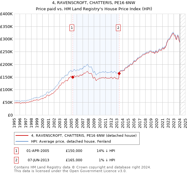 4, RAVENSCROFT, CHATTERIS, PE16 6NW: Price paid vs HM Land Registry's House Price Index