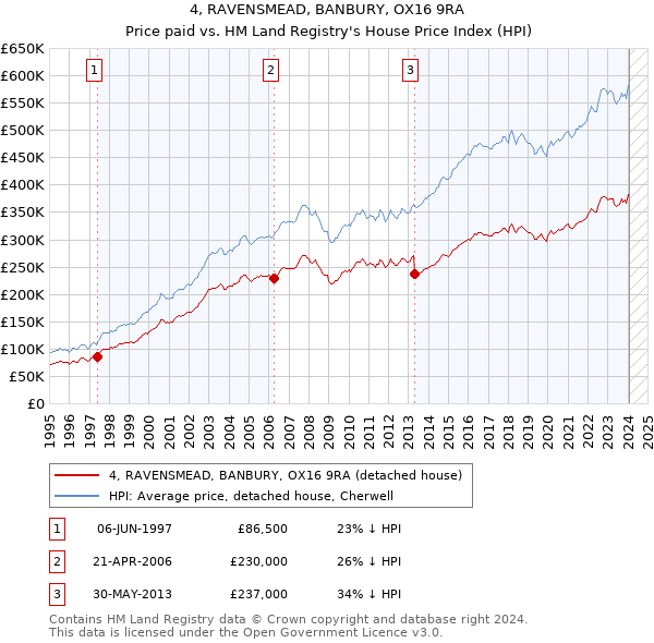 4, RAVENSMEAD, BANBURY, OX16 9RA: Price paid vs HM Land Registry's House Price Index