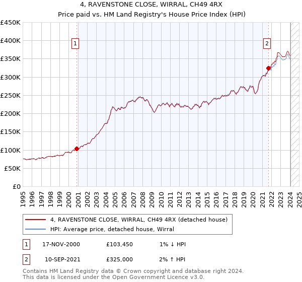 4, RAVENSTONE CLOSE, WIRRAL, CH49 4RX: Price paid vs HM Land Registry's House Price Index