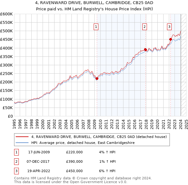 4, RAVENWARD DRIVE, BURWELL, CAMBRIDGE, CB25 0AD: Price paid vs HM Land Registry's House Price Index