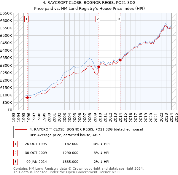 4, RAYCROFT CLOSE, BOGNOR REGIS, PO21 3DG: Price paid vs HM Land Registry's House Price Index