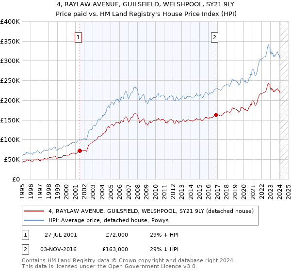 4, RAYLAW AVENUE, GUILSFIELD, WELSHPOOL, SY21 9LY: Price paid vs HM Land Registry's House Price Index