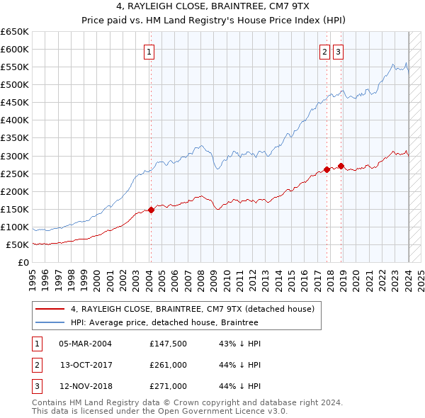 4, RAYLEIGH CLOSE, BRAINTREE, CM7 9TX: Price paid vs HM Land Registry's House Price Index