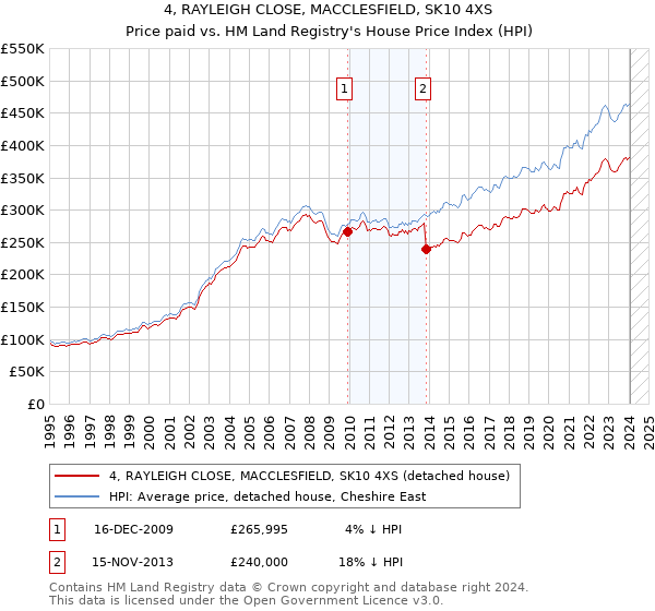 4, RAYLEIGH CLOSE, MACCLESFIELD, SK10 4XS: Price paid vs HM Land Registry's House Price Index