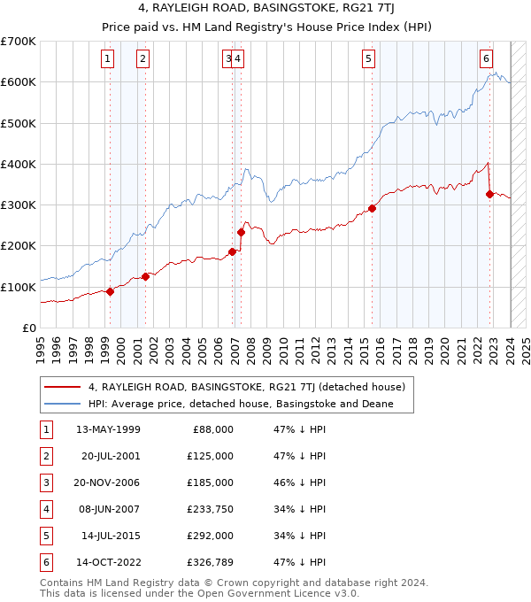 4, RAYLEIGH ROAD, BASINGSTOKE, RG21 7TJ: Price paid vs HM Land Registry's House Price Index