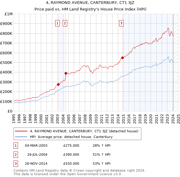 4, RAYMOND AVENUE, CANTERBURY, CT1 3JZ: Price paid vs HM Land Registry's House Price Index