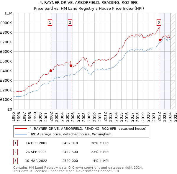 4, RAYNER DRIVE, ARBORFIELD, READING, RG2 9FB: Price paid vs HM Land Registry's House Price Index