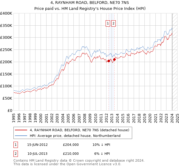 4, RAYNHAM ROAD, BELFORD, NE70 7NS: Price paid vs HM Land Registry's House Price Index