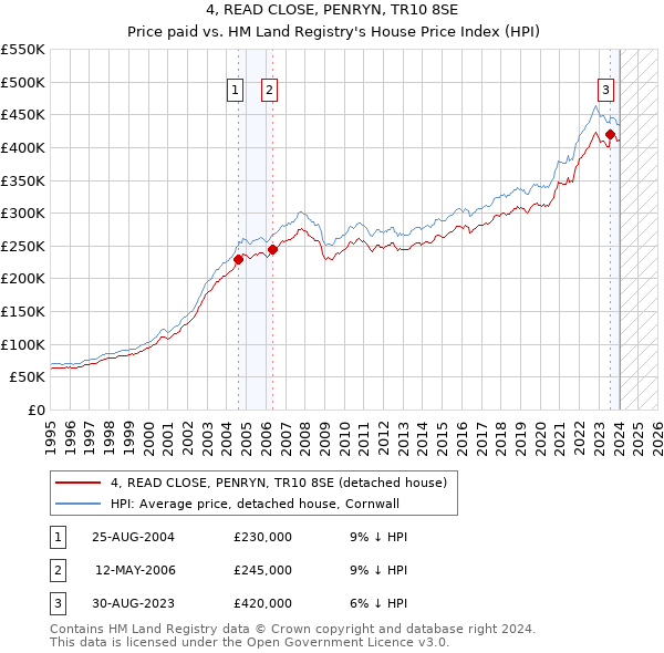 4, READ CLOSE, PENRYN, TR10 8SE: Price paid vs HM Land Registry's House Price Index