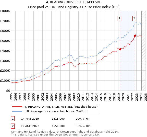 4, READING DRIVE, SALE, M33 5DL: Price paid vs HM Land Registry's House Price Index