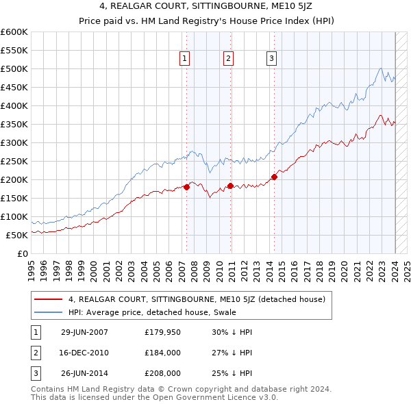 4, REALGAR COURT, SITTINGBOURNE, ME10 5JZ: Price paid vs HM Land Registry's House Price Index