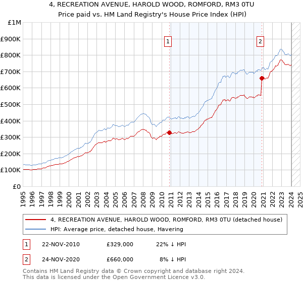 4, RECREATION AVENUE, HAROLD WOOD, ROMFORD, RM3 0TU: Price paid vs HM Land Registry's House Price Index